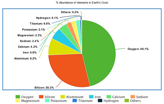 ليست الماء، الهواء، النار والتراب.. هذه العناصر الأربعة تشكل 90% من الأرض صورة رقم 2