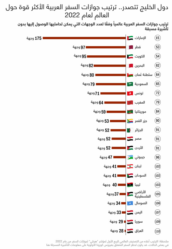 الإمارات الأقوى.. تعرفوا إلى ترتيب جوازات السفر العربية لعام 2022 صورة رقم 1 الإمارات الأقوى.. تعرفوا إلى ترتيب جوازات السفر العربية لعام 2022 صورة رقم 1