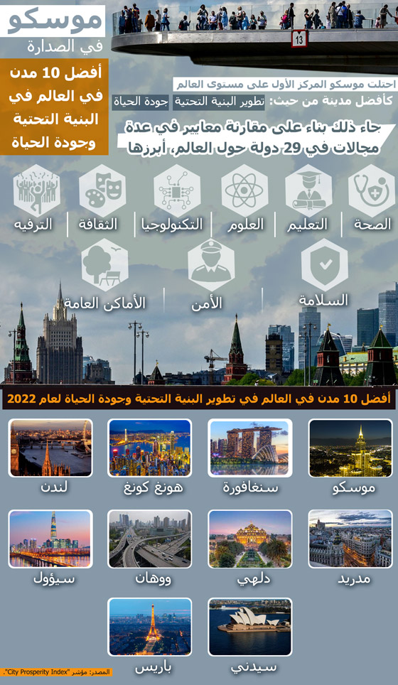 موسكو بالصدارة.. أفضل 10 مدن في العالم في البنية التحتية وجودة الحياة صورة رقم 1