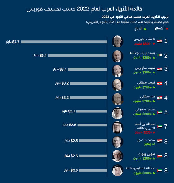 قائمة أثرياء العرب 2022.. لبنان يتصدر وخسائر تتكبدها شخصيات كبيرة صورة رقم 1 قائمة أثرياء العرب 2022.. لبنان يتصدر وخسائر تتكبدها شخصيات كبيرة صورة رقم 1