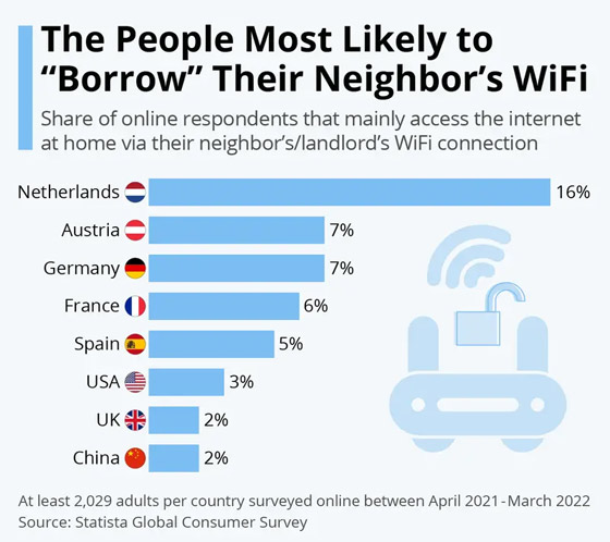 هل يمكنك طلب إنترنت مجاني من الجيران؟ شائع جدا بهذه الدولة الأوروبية صورة رقم 1