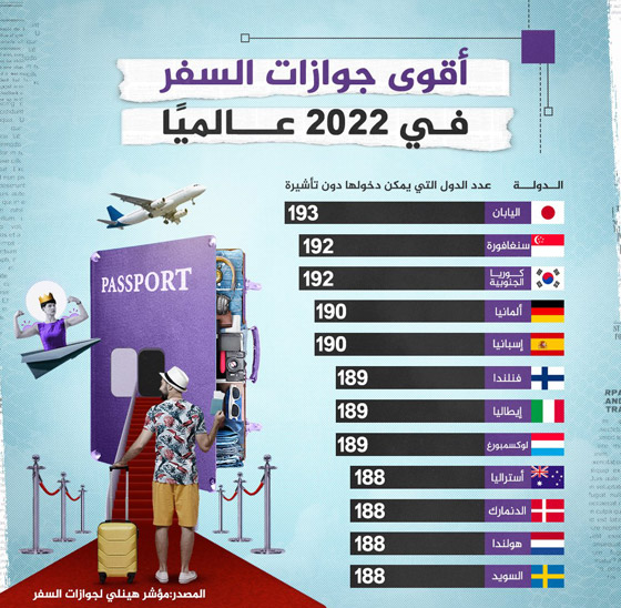 جوازات السفر العربية في 10 سنين: دول تضاعفت قوتها، وبلدان تتقهقر صورة رقم 2