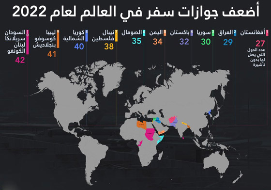 جوازات السفر العربية في 10 سنين: دول تضاعفت قوتها، وبلدان تتقهقر صورة رقم 4