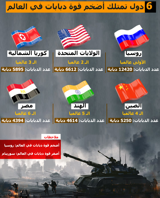 6 دول تمتلك أضخم قوة دبابات في العالم صورة رقم 1 6 دول تمتلك أضخم قوة دبابات في العالم صورة رقم 1