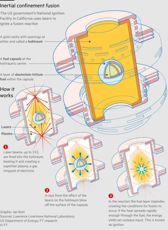 فيديو: علماء نجحوا بتقليد الشمس وإنتاج طاقة نظيفة تدوم مئات السنين صورة رقم 1
