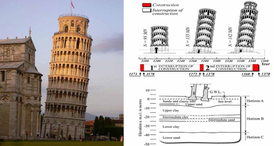 إحدى عجائب الدنيا الـ7: برج بيزا المائل الشهير لم يعد مائلا! إليكم التفاصيل صورة رقم 7