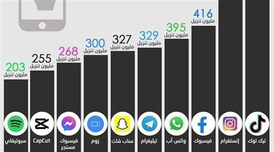 اليكم أكثر 10 تطبيقات تنزيلاً في عام 2022 صورة رقم 10