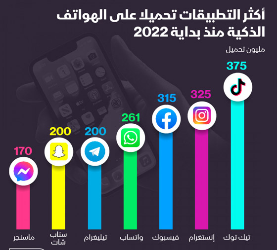 اليكم أكثر 10 تطبيقات تنزيلاً في عام 2022 صورة رقم 8
