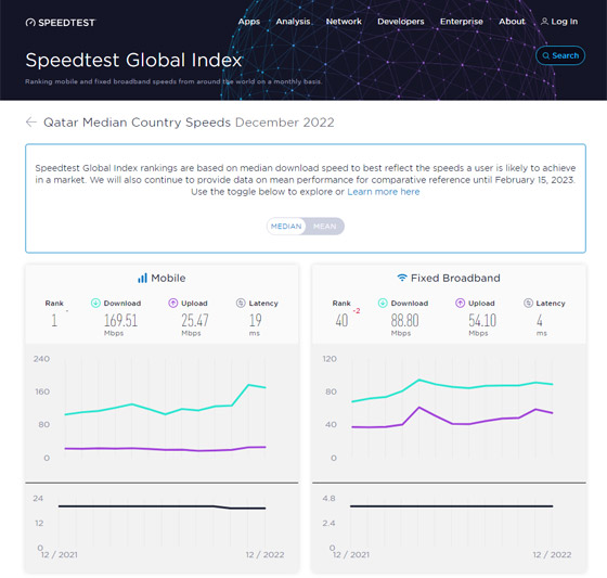 أسرع إنترنت في العالم تحتكره دولة عربية.. من هي؟ صورة رقم 1