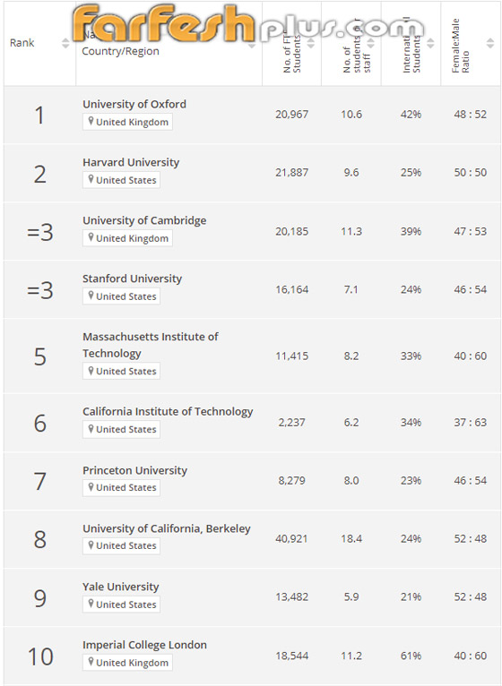 صورة رقم 1 - إليكم أفضل 10 جامعات عام 2023.. التصنيف شمل 104 دول ومناطق صورة رقم 1 - إليكم أفضل 10 جامعات عام 2023.. التصنيف شمل 104 دول ومناطق
