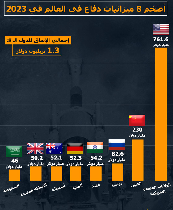 تعرفوا إلى أضخم 8 ميزانيات دفاع في العالم خلال 2023 صورة رقم 1 تعرفوا إلى أضخم 8 ميزانيات دفاع في العالم خلال 2023 صورة رقم 1