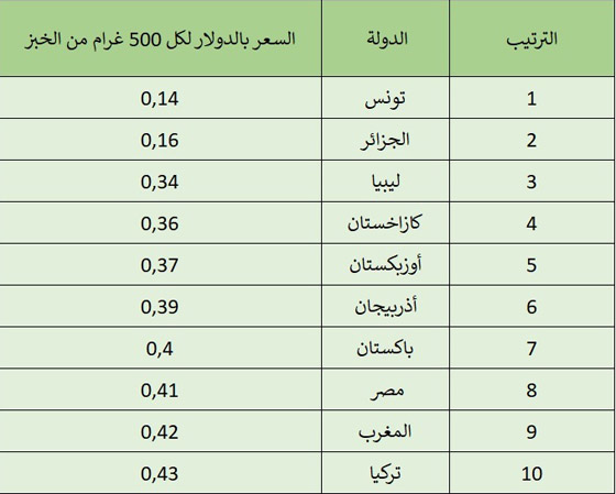 تصنيف دول العالم الأرخص في سعر رغيف الخبز صورة رقم 1 تصنيف دول العالم الأرخص في سعر رغيف الخبز صورة رقم 1