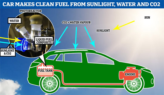 سيارات المستقبل.. ضوء الشمس يحول أكسيد الكربون والماء لوقود سائل صورة رقم 1 سيارات المستقبل.. ضوء الشمس يحول أكسيد الكربون والماء لوقود سائل صورة رقم 1