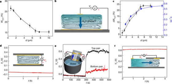علماء يكتشفون طريقة لتوليد الكهرباء مباشرة من الهواء صورة رقم 3