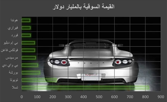 أكبر 10 شركات سيارات في العالم.. قيمة وربحية ومبيعات! صورة رقم 1