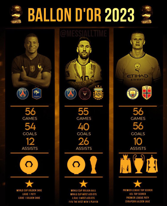 ميسي ومبابي بينهم.. إليكم المرشحون للفوز بجائزة الكرة الذهبية 2023 صورة رقم 1 ميسي ومبابي بينهم.. إليكم المرشحون للفوز بجائزة الكرة الذهبية 2023 صورة رقم 1
