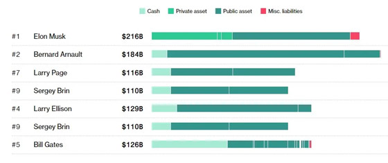 أكثر مليارديرات العالم احتفاظا بـ أكثر مليارديرات العالم احتفاظا بـ