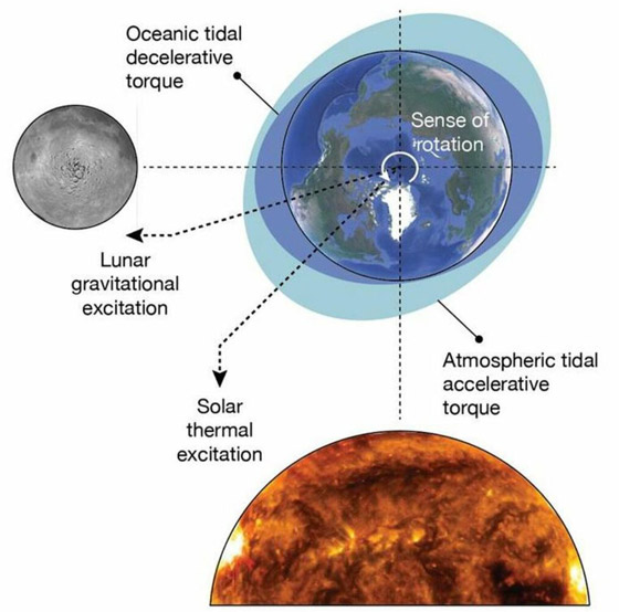 اليوم على الأرض كان 19 ساعة فقط.. ما القصة؟ صورة رقم 2 اليوم على الأرض كان 19 ساعة فقط.. ما القصة؟ صورة رقم 2