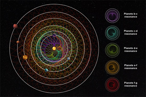 سلسلة الرنين: اكتشاف 6 عوالم في الفضاء تدور حول نجمها.. فيديو صورة رقم 1 سلسلة الرنين: اكتشاف 6 عوالم في الفضاء تدور حول نجمها.. فيديو صورة رقم 1