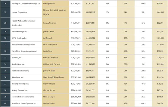 5 آلاف ضعف المتوسط.. دخل خيالي لأعلى 100 رئيس تنفيذي أجرا! صورة رقم 5