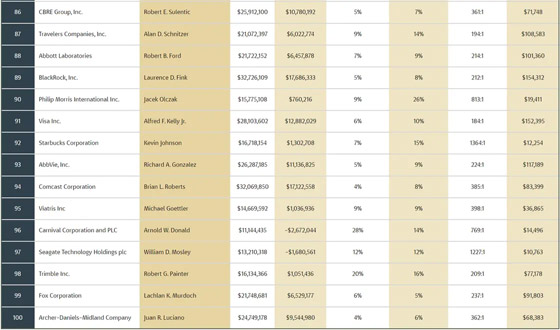 5 آلاف ضعف المتوسط.. دخل خيالي لأعلى 100 رئيس تنفيذي أجرا! صورة رقم 9