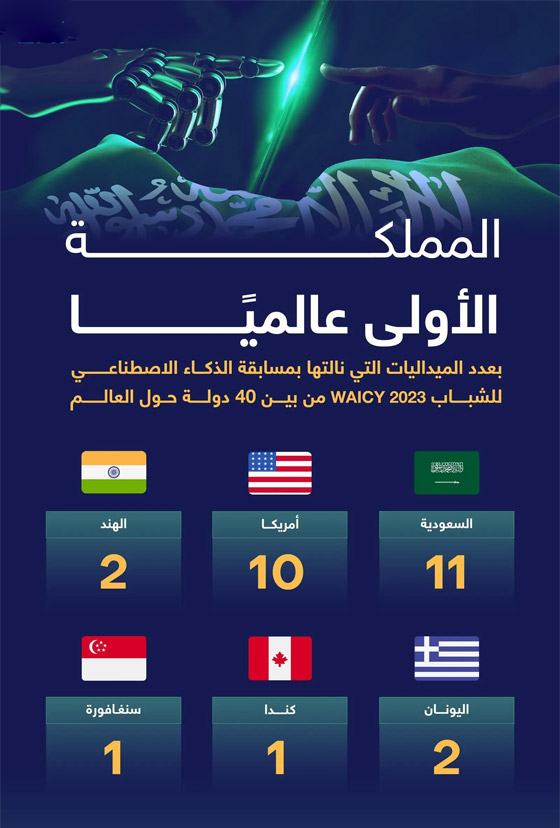 السعودية في المركز الأول بمسابقة عالمية للذكاء الاصطناعي صورة رقم 1