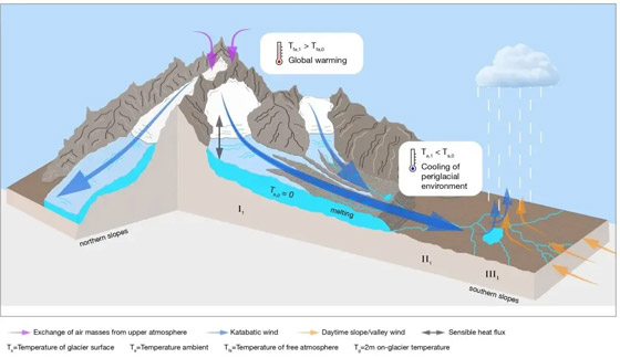 في أعلى جبال العالم الحل.. ظاهرة مفاجئة قد تنقذ الكوكب صورة رقم 2 في أعلى جبال العالم الحل.. ظاهرة مفاجئة قد تنقذ الكوكب صورة رقم 2