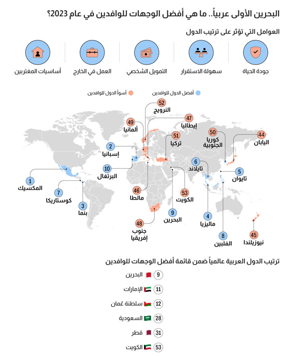 البحرين الأولى عربيا.. ما هي أفضل الوجهات للوافدين في عام 2024؟ صورة رقم 1