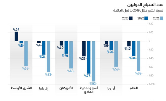 السياحة العالمية تقترب من مستويات ما قبل جائحة كورونا في عام 2024 صورة رقم 1