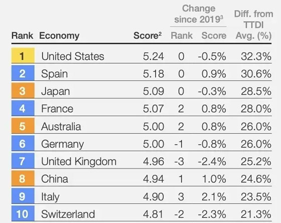 تعرفوا إلى أفضل 10 دول للسفر والسياحة في 2024 صورة رقم 4