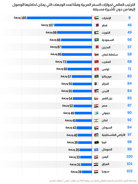دولة عربية ضمنها.. إليكم أقوى جوازات السفر في العالم لعام 2024 صورة رقم 5
