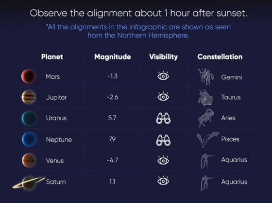 يمكن رؤيتها دون تلسكوب.. 6 كواكب ستتجمع في السماء خلال أيام صورة رقم 5 يمكن رؤيتها دون تلسكوب.. 6 كواكب ستتجمع في السماء خلال أيام صورة رقم 5