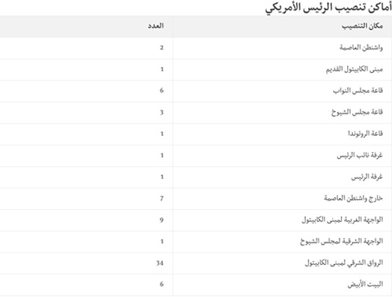 أين يقام حفل تنصيب الرئيس الأمريكي؟ صورة رقم 7 أين يقام حفل تنصيب الرئيس الأمريكي؟ صورة رقم 7