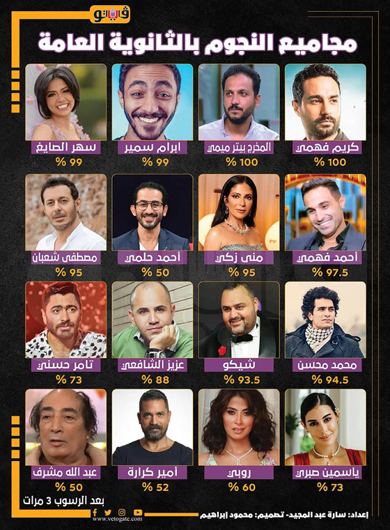 النجوم والثانوية العامة: كرارة وحلمي يرسبان، عمرو دياب وهنيدي بالكاد نجحا، كريم واحمد فهمي ومنى زكي بتفوّق صورة رقم 9