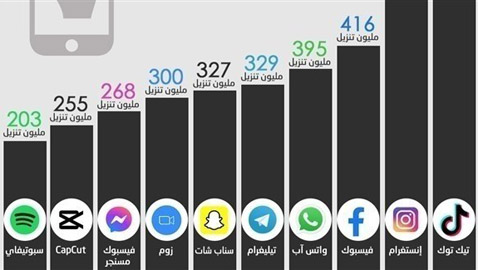 اليكم أكثر 10 تطبيقات تنزيلاً في عام 2022